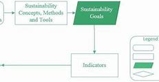 Image result for Ssdc Sustainable Solutions