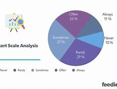 Image result for Likert Scale Analysis