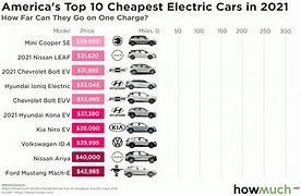 Image result for Cheapest Electric Car in the Market