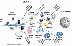 Image result for Future Technology Trends 2030