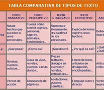 Image result for Tipos De Textos Ejemplos
