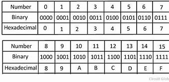 Image result for Hexadecimal to Binary Conversion Chart