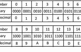 Image result for Binary to Hexadecimal Example