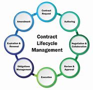 Image result for Contract Lifecycle Stages