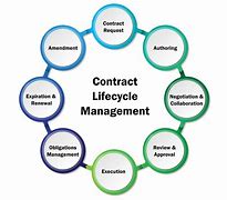 Image result for Contract Management Process
