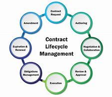 Image result for Contract Administration