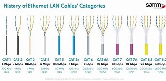 Image result for Ethernet Cable Types Chart