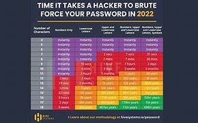 Image result for Password Length Chart