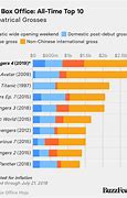 Image result for List of Highest Grossing Movies