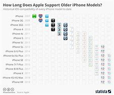 Image result for Recent iPhone Versions Chart
