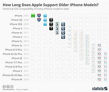 Image result for iPod Touch iOS Support Chart