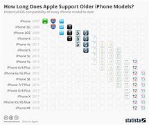 Image result for iPhone 5 Software Update