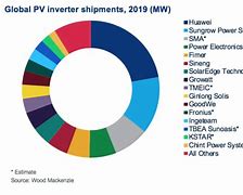 Image result for Global PV Inverter Market Share