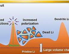 Image result for Rechargeable Lithium Metal Batteries