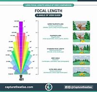 Image result for Lens Focal Length Angle