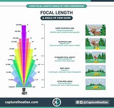 Image result for Focal Length Differences