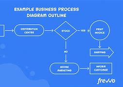 Image result for How to Create a Process Flow Diagram