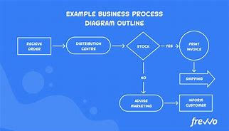 Image result for Business Process Document Diagram