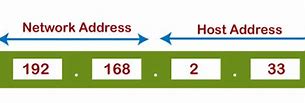Image result for IP Address Format