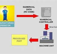 Image result for Gambar Computer Integrated Manufacturing