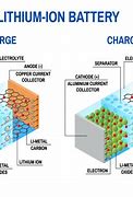 Image result for Lithium Ion Battery Construction