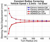 Image result for Constant Radius Corner