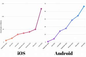 Image result for iPhone Ram Chart