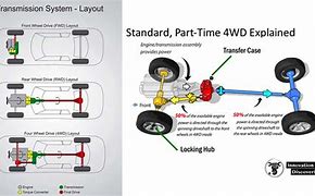 Image result for 4 Wheel Drive System