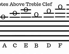 Image result for Piano Notes above and below the Staff