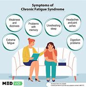 Image result for Chronic Fatigue Syndrome Related Images