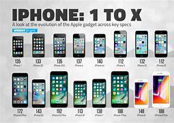 Image result for All of the iPhones in Order Price