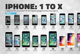 Image result for Apple iPhone Evolution 2018