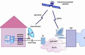 Image result for Satellite Internet Connections