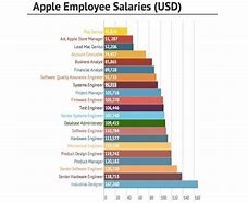 Image result for Apple Job Analysis