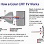 Image result for CRT TV Color Screen