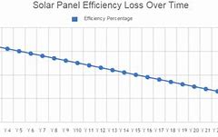 Image result for Solar Panel Voltage Loss Over Time Chart