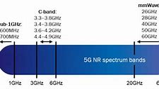 Image result for Yes 5G Band