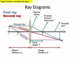 Image result for Drawing Ray Diagrams