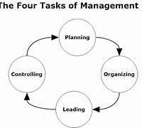 Image result for 4 Tasks of Management