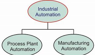 Image result for Types of Industrial Automation