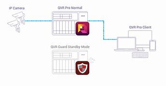 Image result for QNAP Failover