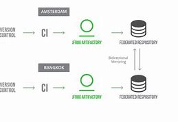 Image result for Artifactory Federated Repository