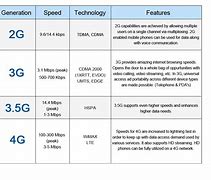 Image result for 2G vs 3G