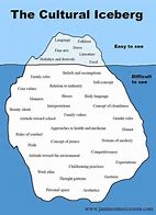 Image result for Cultural Iceberg Diagram