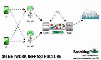 Image result for 3G Mobile Network