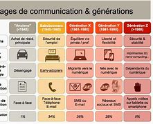 Image result for Evolution Des Generations Telecommunication Francais