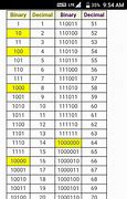 Image result for Binary Representation of First 100 Numbers