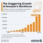 Image result for Amazon Timeline of Growth 20 Year