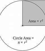 Image result for The Area of a Circle