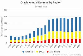 Image result for Oracle Market